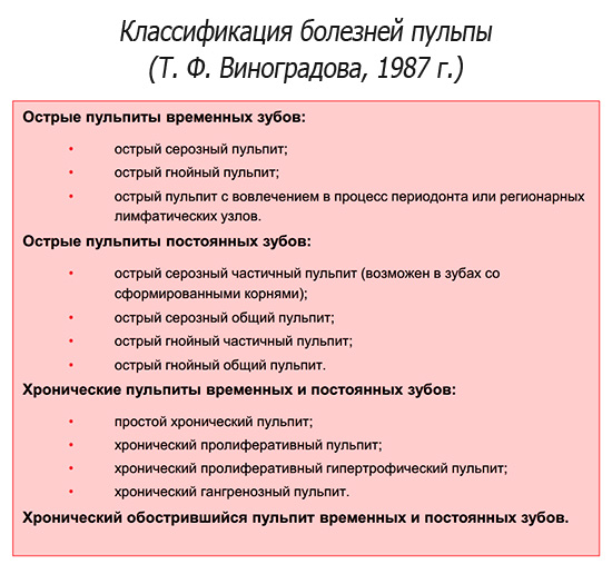 Classification des maladies de la pulpe selon T.F. Vinogradova, 1987